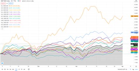 A complete sector breakdown of the S&P 500 for the week | Seeking Alpha