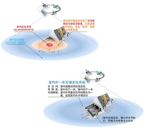 室内外一米无缝定位技术