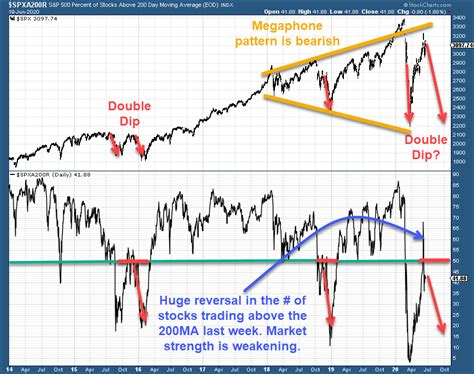 A Stealth Double Dip Or Bear Market Has Started Spx Seeking Alpha