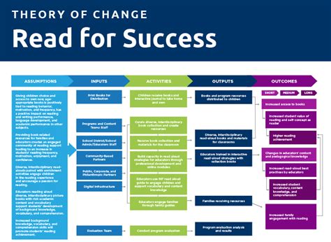 Theory of Change Models