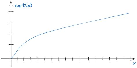 Sqrt In Cc Calculating Square Root