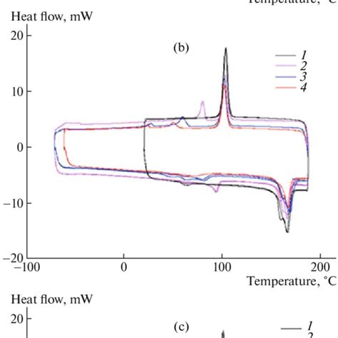 Dsc Thermograms Of 1 Pla And Plaeva Blends 2 Plaeva5 3