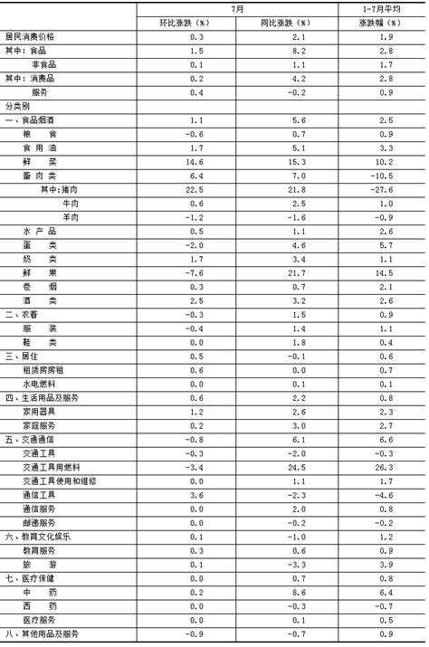 2022年7月份北京居民消费价格变动情况