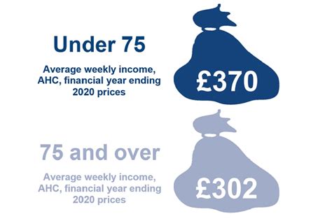 Pensioners Incomes Series Financial Year 2019 To 2020 Govuk