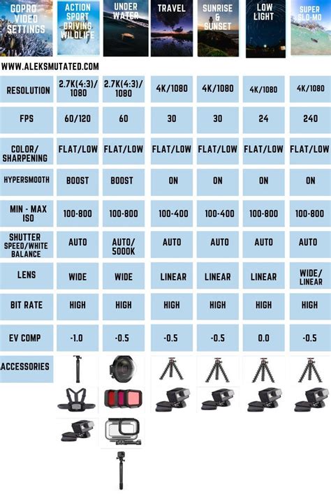 GoPro Hero 8 Settings For Video Cheat Sheet Australian Nature