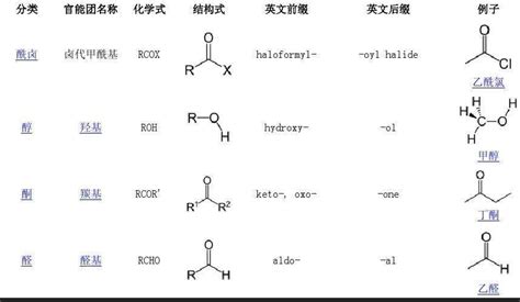 高中阶段学的官能团的性质？表格？ 百度知道