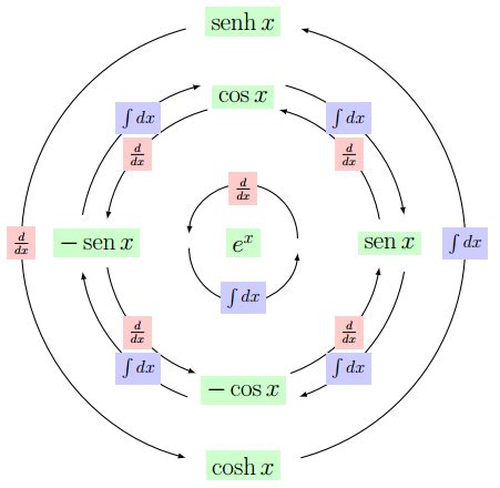 Circulo Trigonom Trico C Lculo I