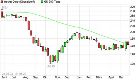 Insulet Corp Aktie Unter 200 Tage Linie Boerse De