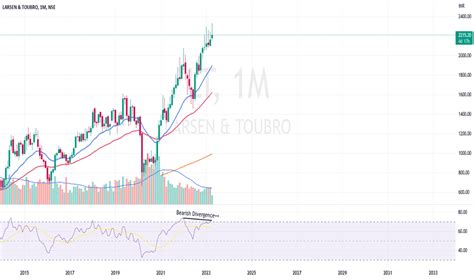 Larsen And Toubro Trade Ideas — Nselt — Tradingview