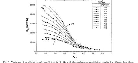 Shows The Variation Of The Measured Heat Transfer Coefficient H Tp At Z Download Scientific