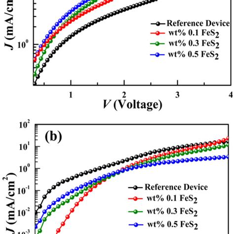 JV Characteristic Of A Hole Only Device HOD And B Electron Only