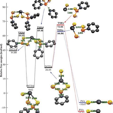 Energy Profile Of The Decomposition Pathway Of The C H