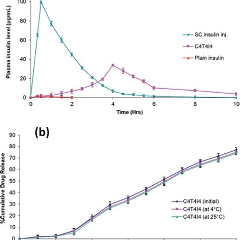 A Ftir Spectra Of Chitosan Insulin Unloaded Nanoparticles And