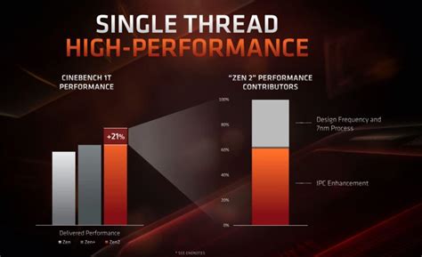 Amd 3rd Gen Ryzen Deep Dive Essential Guide Whats