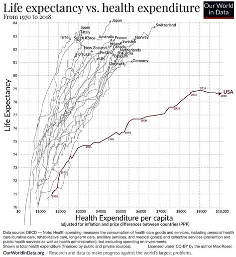 Life Expectancy Vs Health Expenditure Living New Deal