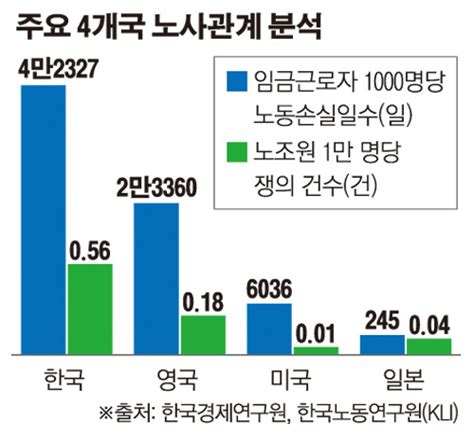 한국 노조가입률 낮지만 노동손실일수는 많아노사협력 세계 최하위 이투데이