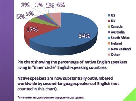 English Speaking Countries