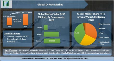 Open Radio Access Network O RAN Market To Reach USD 21 371 47 Million