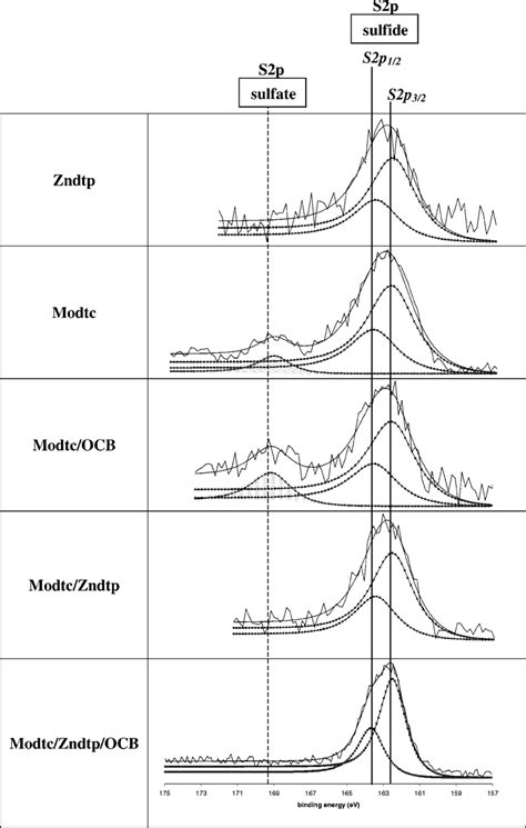 S 2p Peak Deconvoluted Spectra Recorded On Tribofilms For The Different