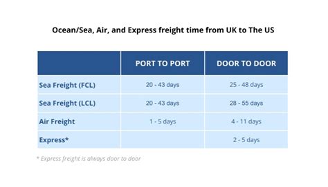 Shipping from the UK to the US [Updated February 2024 ] | Freightos