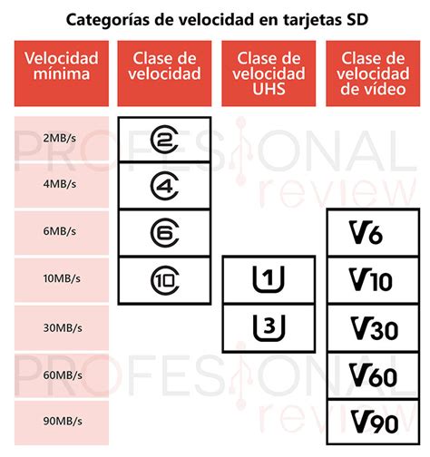 Tarjeta SD: toda la información sobre sus tipos y características