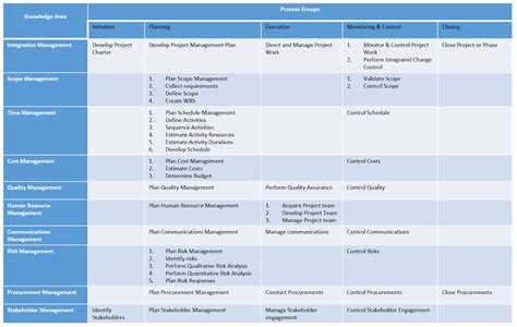 Become a Certified Project Manager: Project Management Basics – The PMBOK