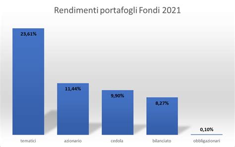 Portafogli Fondi Consuntivo 2021 Circolo Investitori