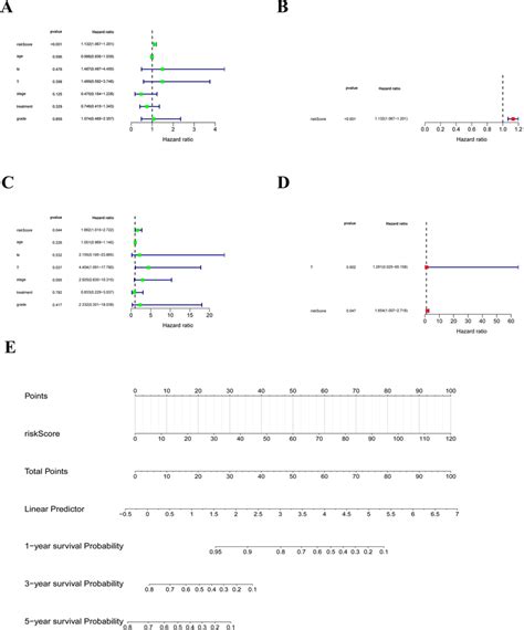 Construction Of The Nomogram A B Risk Score Is A Independent Prognosis