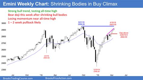 Emini Minor Reversal From April Parabolic Wedge Buy Climax Brooks