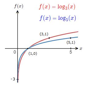 Logarithmic Function Graph Examples - LearnerMath.com