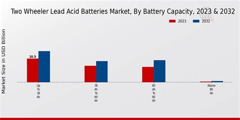 Two Wheeler Lead Acid Batteries Market Size Growth By