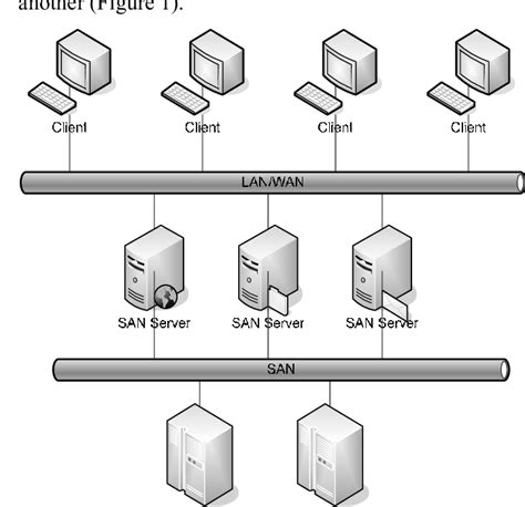 SAN structure. SAN offers several advantages over the traditional ...