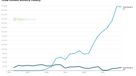 Tesla Quarterly Sales Growth In 7 Charts Cleantechnica