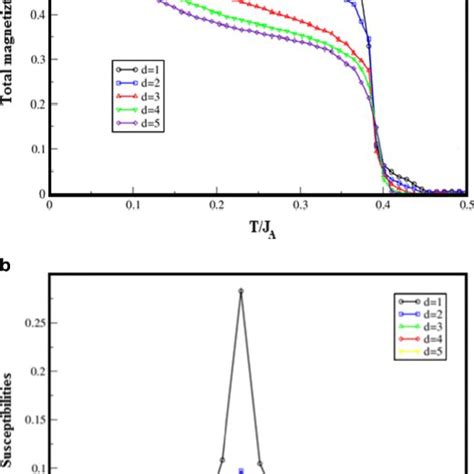 A The Magnetization Profiles As A Function Of H With Ja 1 Jab