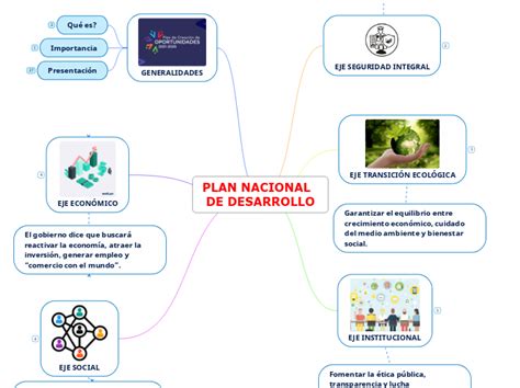 Plan Nacional De Desarrollo Mind Map