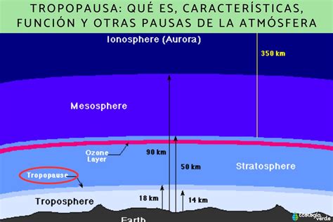Tropopausa Qu Es Caracter Sticas Funci N Y Otras Pausas De La Atm Sfera
