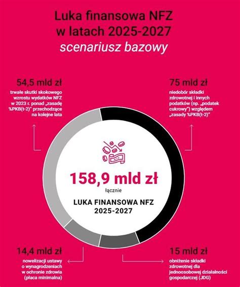 Wzrośnie składka na ubezpieczenie zdrowotne Ogromna luka finansowa NFZ