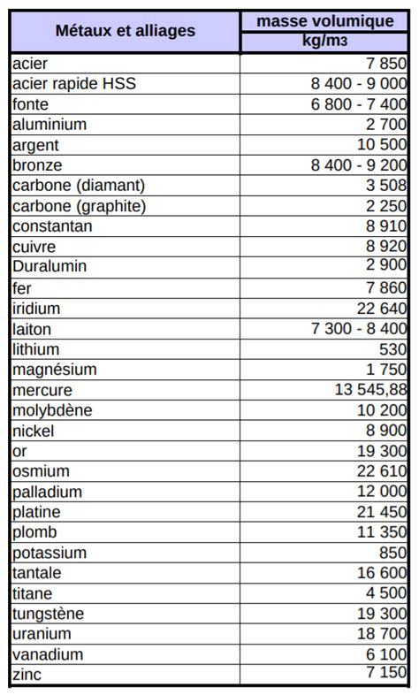 Le Tableau Des Masses