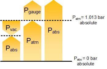 Pression Atmosph Rique Absolue Manom Trique Et Diff Rentielle