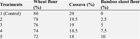 Wheat Cassava Bamboo Shoot Flour Formulation Download Scientific