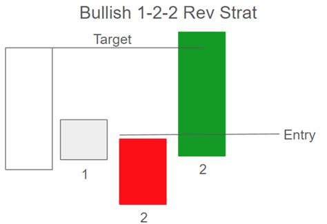 Strat Reversals Explanations And Examples The Success Academy