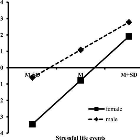 Interaction Effect Of Stressful Life Events And Sex On Depressive