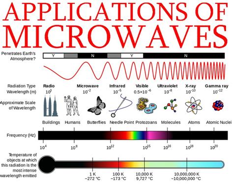 Applications Of Microwaves Application Engineering Projects Molecules