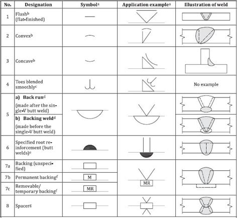 Iso Weld Symbols Explained