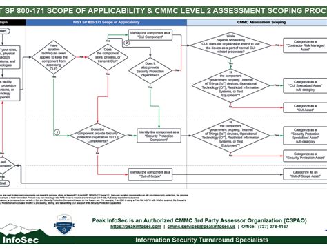 NIST SP 800 171 CMMC Implementation In Three Easy Steps Infographic