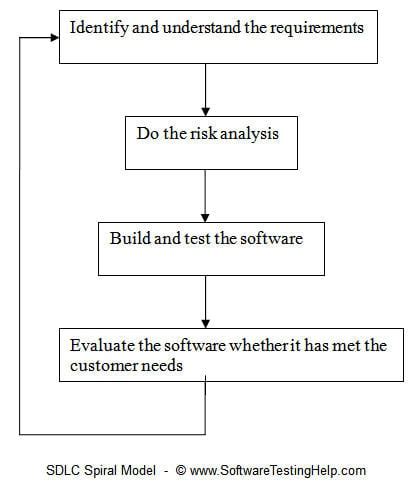 Spiral Model - What is SDLC Spiral Model?