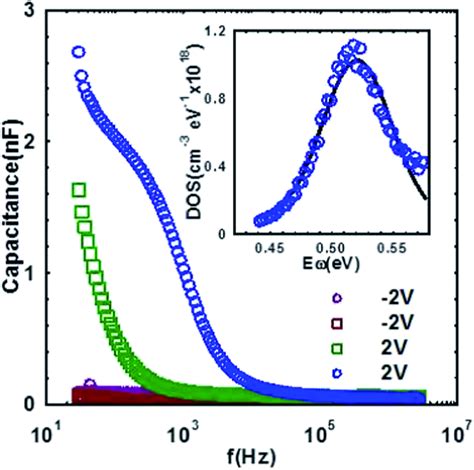 Temperature Dependent J V Characteristics Of Ito Cupc Au Based