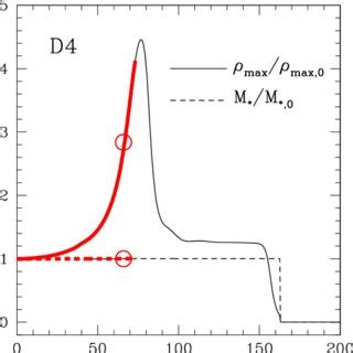 Evolution of the normalized maximum of the rest mass density ρmax