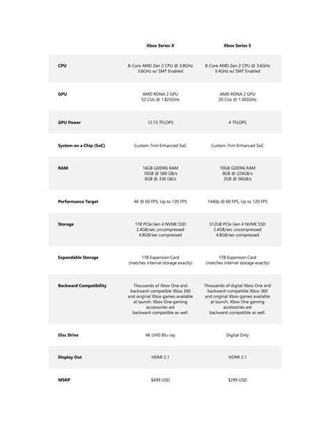 Xbox Series S specs, differences vs X, and all confirmed features ...