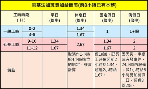 新版勞基法 文中資訊